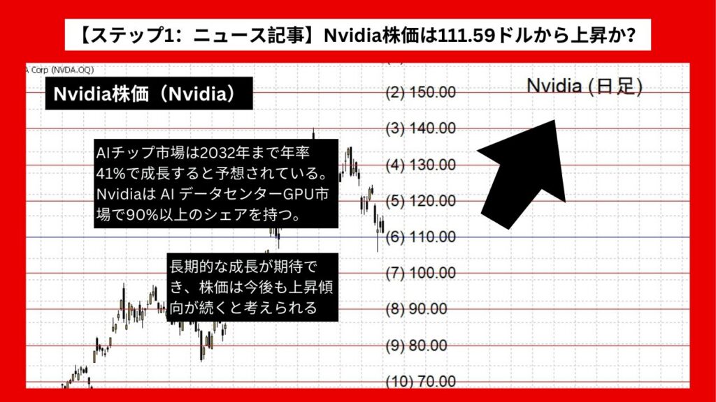 【ステップ1：ニュース記事】Nvidia株価は111.59ドルから上昇か？ AI市場急成長の影響