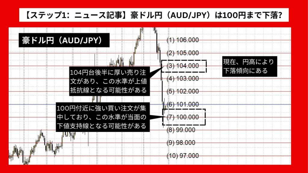 【ステップ1：ニュース記事】豪ドル円（AUD/JPY）は100円まで下落？ 円高と豪ドル安の影響か