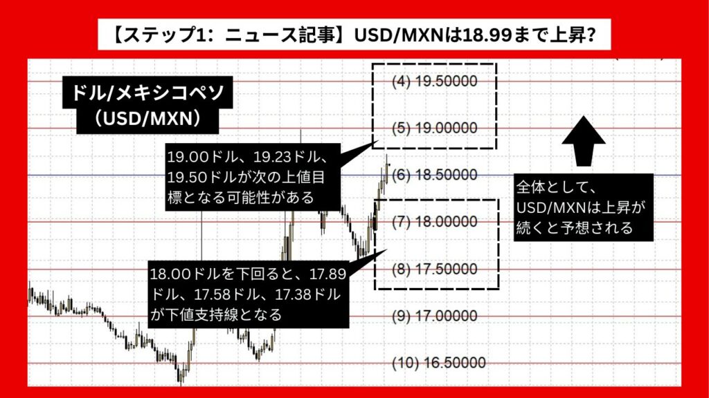 【ステップ1：ニュース記事】USD/MXNは18.99まで上昇？ メキシコ貿易赤字と米経済指標の影響か