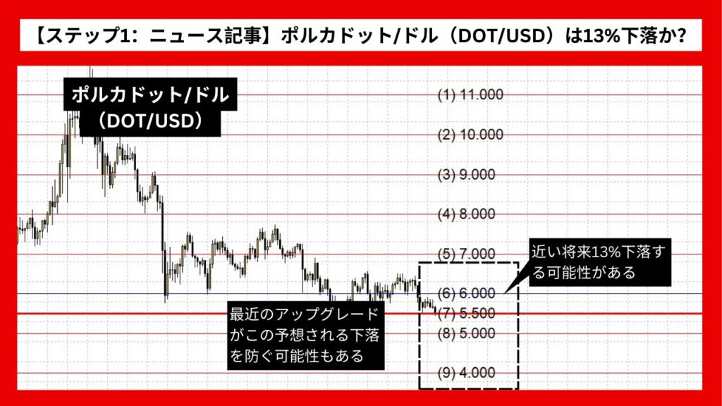 【ステップ1：ニュース記事】ポルカドット/ドル（DOT/USD）は13%下落か？最近のアップグレードの影響注目