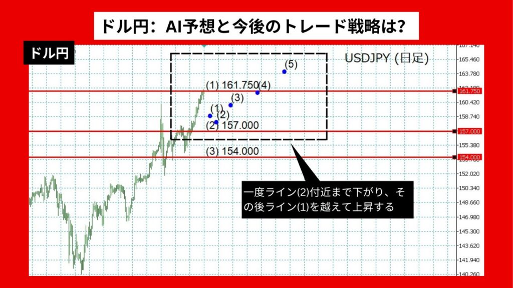 【AI予想とチャート分析】ドル円：AI予想と今後のトレード戦略は？《2024年07月最新》