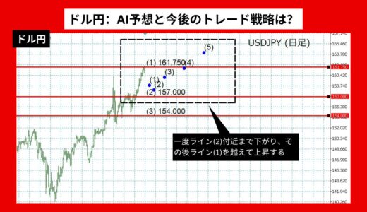 【AI予想とチャート分析】ドル円は161.75まで上昇？《2024年07月最新》