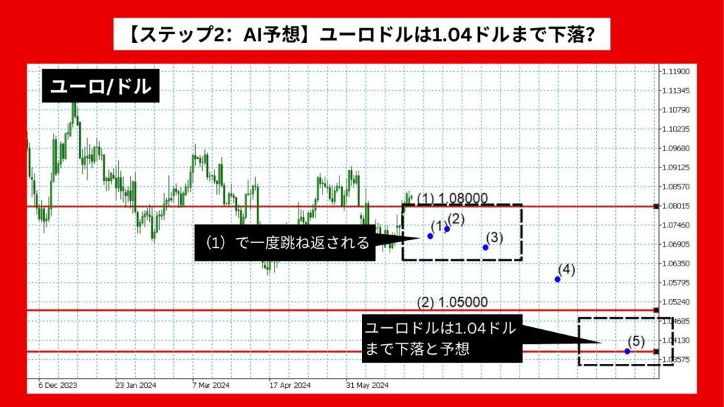 【ステップ2：AI予想】ユーロドルは1.04ドルまで下落？AI予想が示す今後の動向