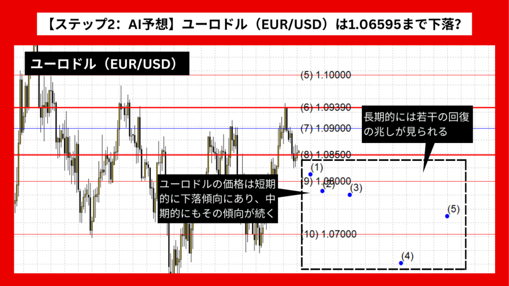 【ステップ2：AI予想】ユーロドル（EUR/USD）は1.06595まで下落？