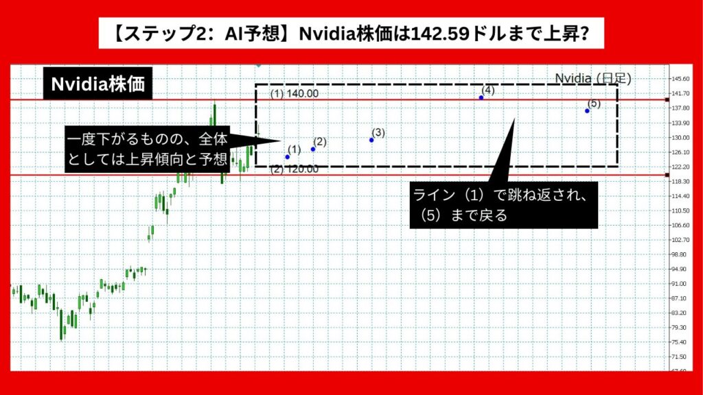 【ステップ2：AI予想】Nvidia株価は142.59ドルまで上昇？ 60日後の予想に注目