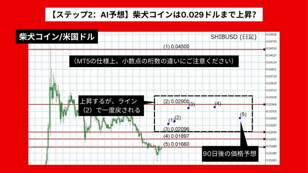 【ステップ2：AI予想】柴犬コインは0.029ドルまで上昇？90日後の見通しは？