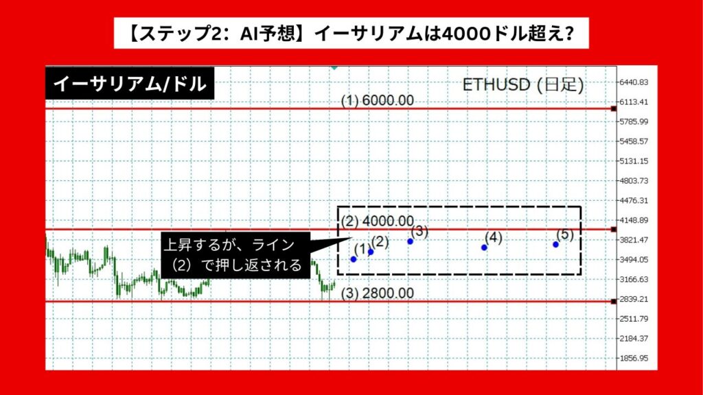 【ステップ2：AI予想】イーサリアムは4000ドル超え？AI予想が示す価格上昇