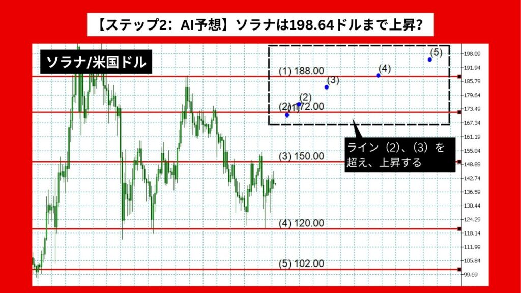 【ステップ2：AI予想】ソラナは198.64ドルまで上昇？AI予想による今後の見通し