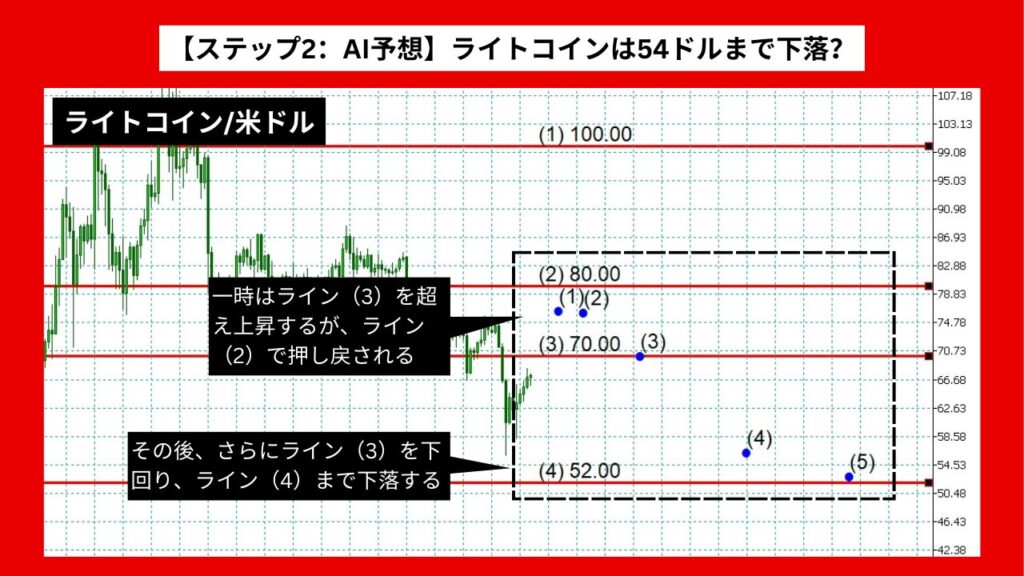 【ステップ2：AI予想】ライトコインは54ドルまで下落？ 90日後のAI予想に注目