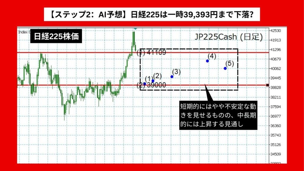 【ステップ2：AI予想】日経225は一時39,393円まで下落？