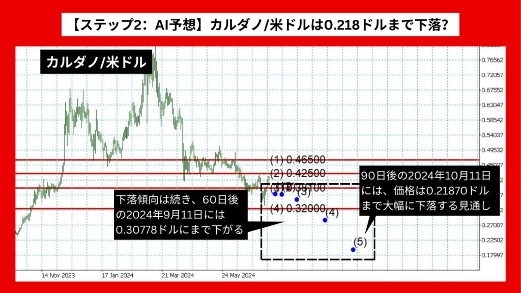 【ステップ2：AI予想】カルダノ/米ドルは0.218ドルまで下落？