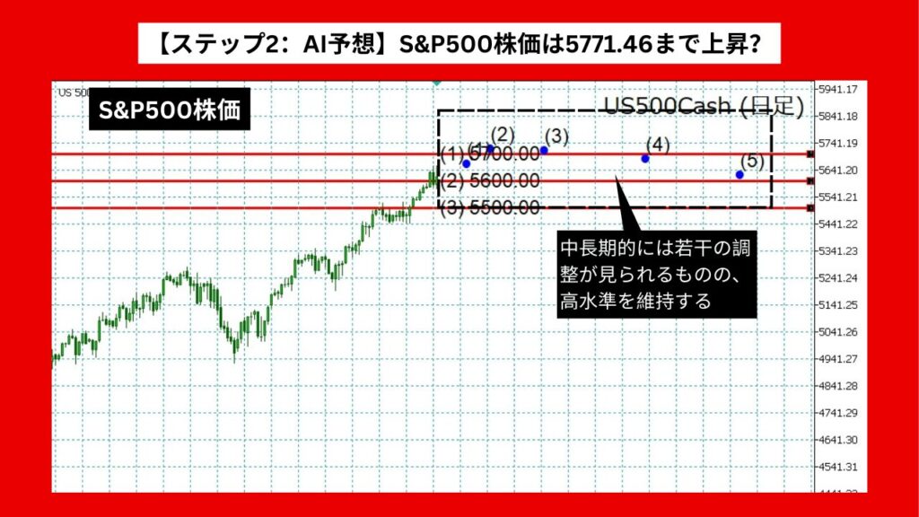 【ステップ2：AI予想】S&P500株価は5771.46まで上昇？