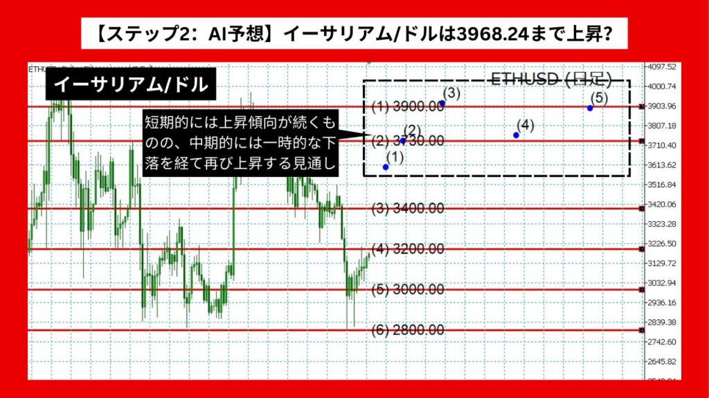 【ステップ2：AI予想】イーサリアム/ドルは3968.24まで上昇？