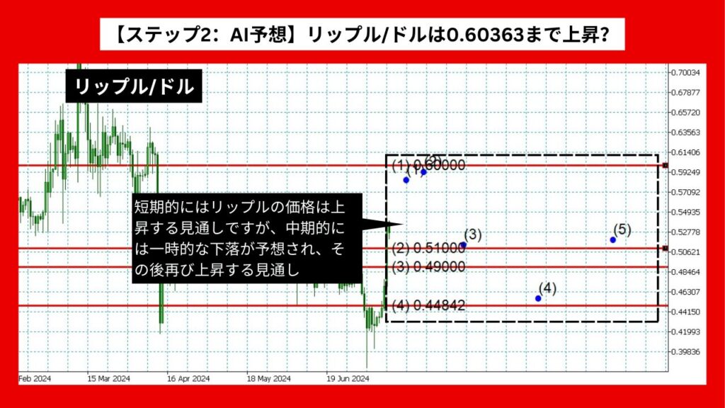 【ステップ2：AI予想】リップル/ドルは0.60363まで上昇？