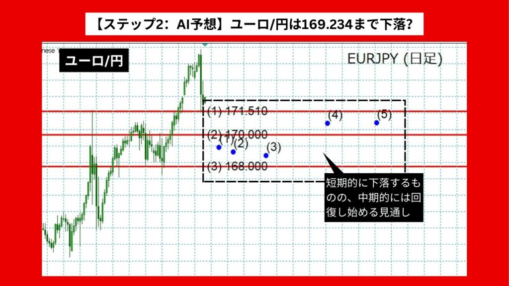 【ステップ2：AI予想】ユーロ/円は169.234まで下落？