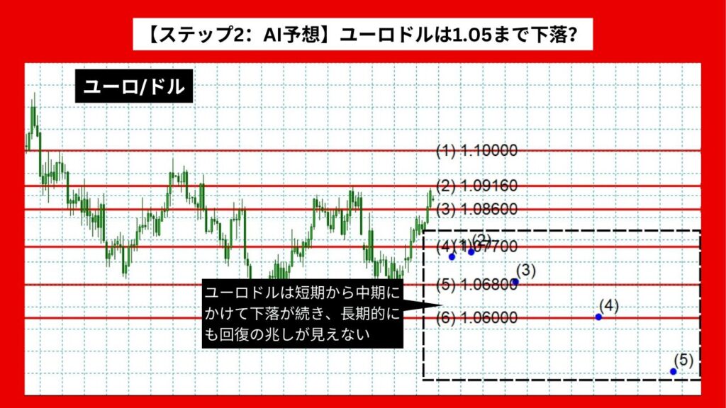 【ステップ2：AI予想】ユーロ/ドルは1.05まで下落？