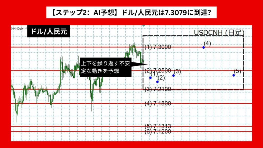 【ステップ2：AI予想】ドル/人民元は7.3079まで到達？