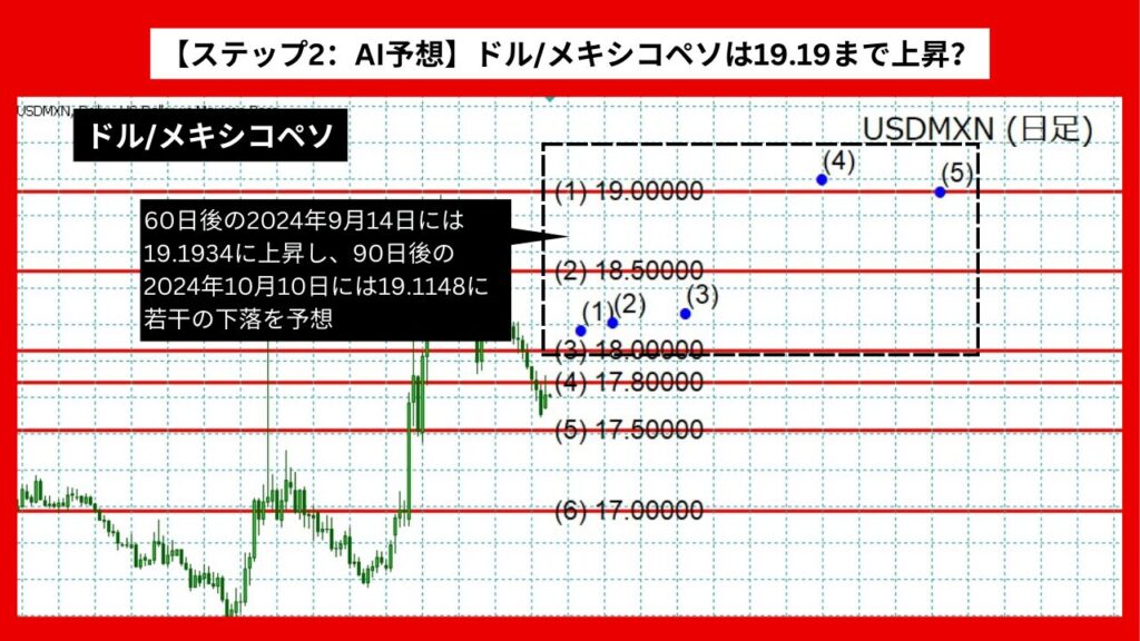 【ステップ2：AI予想】ドル/メキシコペソは19.19まで上昇？