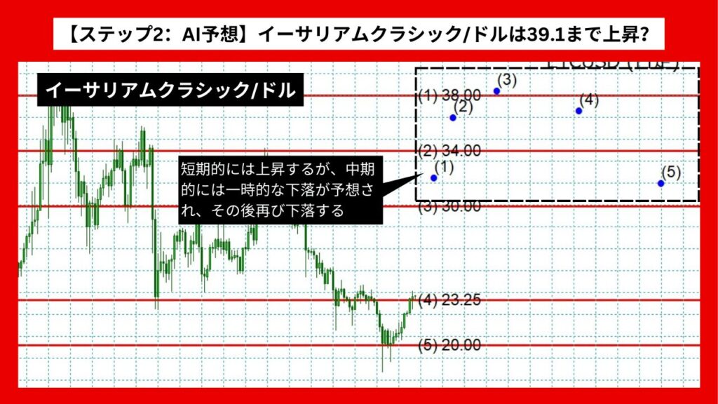 【ステップ2：AI予想】イーサリアムクラシック/ドルは39.1まで上昇？