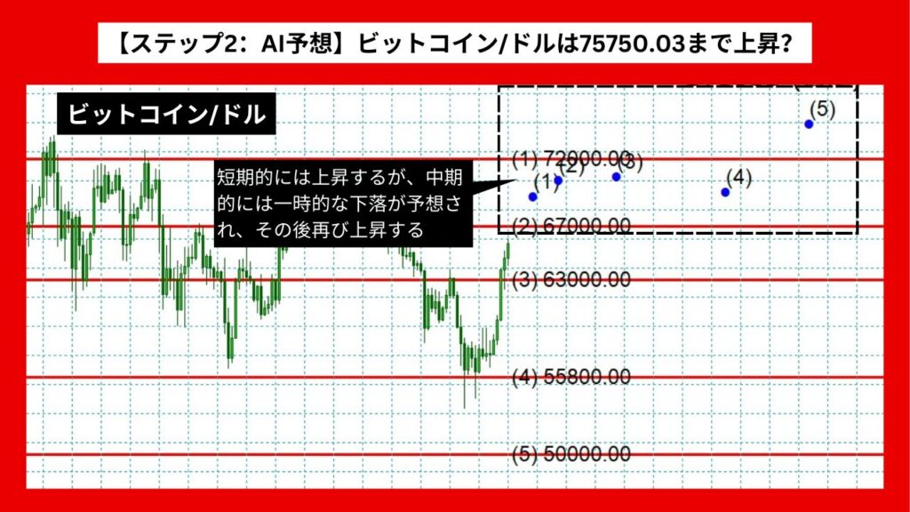 【ステップ2：AI予想】ビットコイン/ドルは75750.03まで上昇？