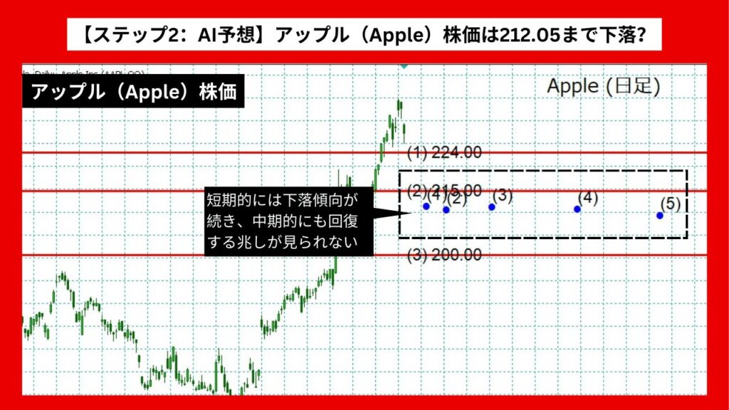 【ステップ2：AI予想】アップル株価（Apple）株価は212.05まで下落？