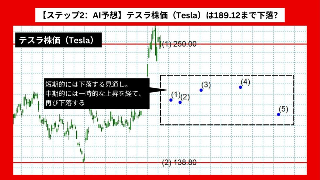 【ステップ2：AI予想】テスラ株価（Tesla）は189.12まで下落？