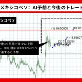 【AI予想】米国ドル/メキシコペソはさらに30%下落？【2024年07月最新】