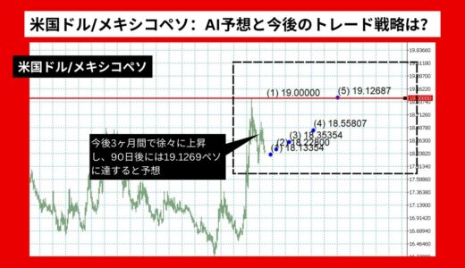 【AI予想とチャート分析】米国ドル/メキシコペソはさらに30%下落？《2024年07月最新》