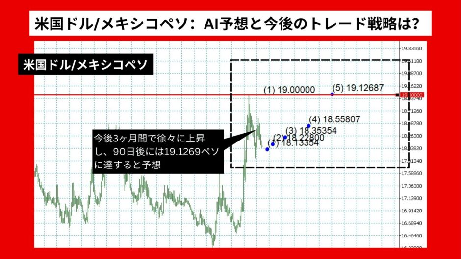 【AI予想】米国ドル/メキシコペソはさらに30%下落？【2024年07月最新】