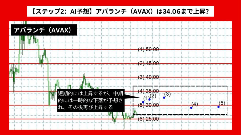 【ステップ2：AI予想】アバランチ（AVAX）は34.06まで上昇？