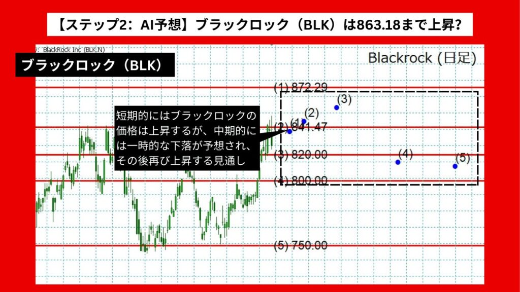 【ステップ2：AI予想】ブラックロック（BLK）は863.18まで上昇？