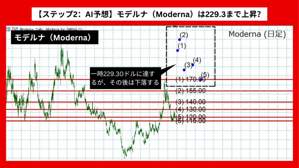 【ステップ2：AI予想】モデルナ（Moderna）は229.3まで上昇？