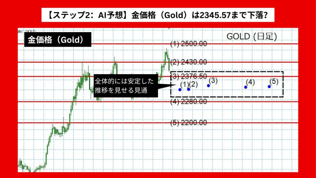 【ステップ2：AI予想】金価格（Gold）は2345.57まで下落？