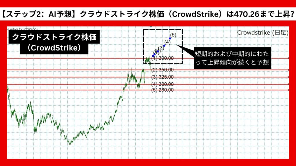 【ステップ2：AI予想】クラウドストライク株価（CrowdStrike）は470.26まで上昇？