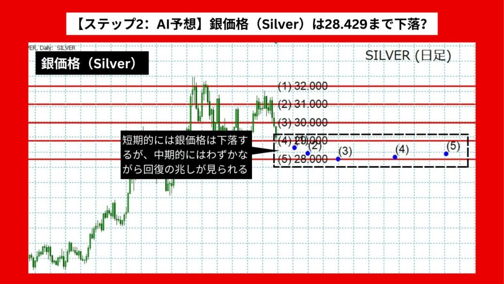 【ステップ2：AI予想】銀価格（Silver）は28.429まで下落？