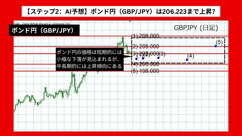 【ステップ2：AI予想】ポンド円（GBP/JPY）は206.223まで上昇？