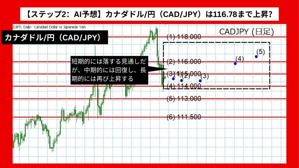 【ステップ2：AI予想】カナダドル/円（CAD/JPY）は116.78まで上昇？