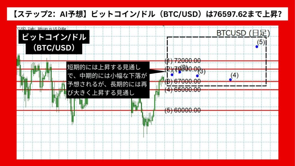 【ステップ2：AI予想】ビットコイン/ドル（BTC/USD）は76597.62まで上昇？