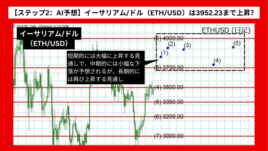 【ステップ2：AI予想】イーサリアム/ドル（ETH/USD）は3952.23まで上昇？