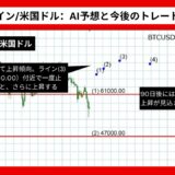 【AI予想】ビットコイン/米国ドルは$47,000まで下落？【2024年07月最新】