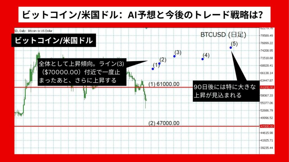 【AI予想】ビットコイン/米国ドルは$47,000まで下落？【2024年07月最新】