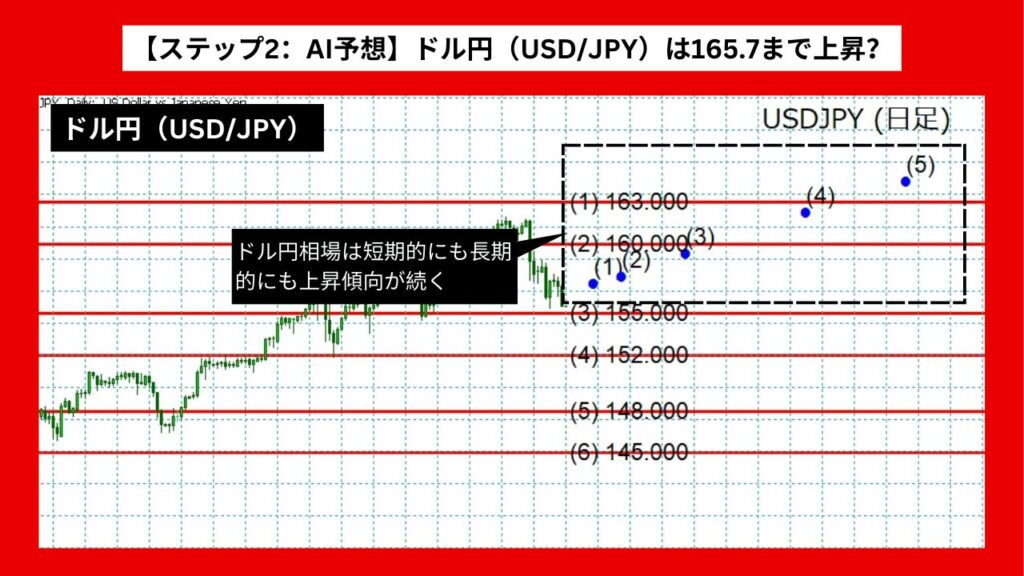 【ステップ2：AI予想】ドル円（USD/JPY）は165.7まで上昇？