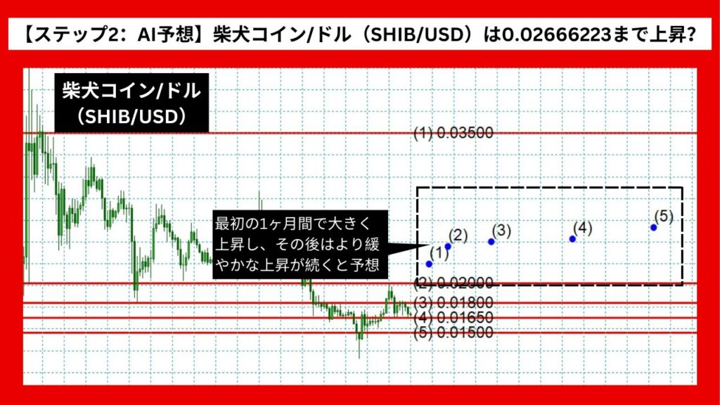 【ステップ2：AI予想】柴犬コイン/ドル（SHIB/USD）は0.02666223まで上昇？