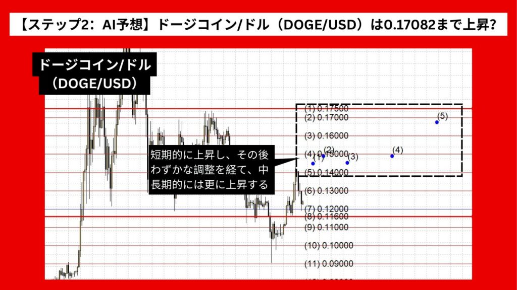 【ステップ2：AI予想】ドージコイン/ドル（DOGE/USD）は0.17082まで上昇？