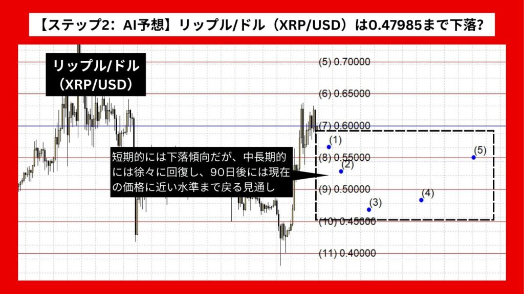 【ステップ2：AI予想】リップル/ドル（XRP/USD）は0.47985まで下落？