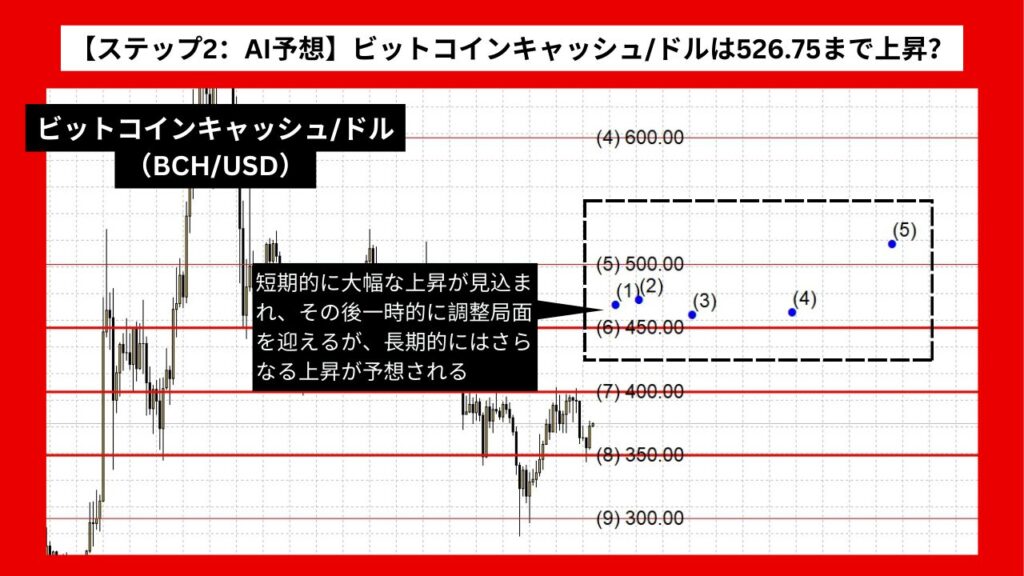 【ステップ2：AI予想】ビットコインキャッシュ/ドル（BCH/USD）は526.75まで上昇？