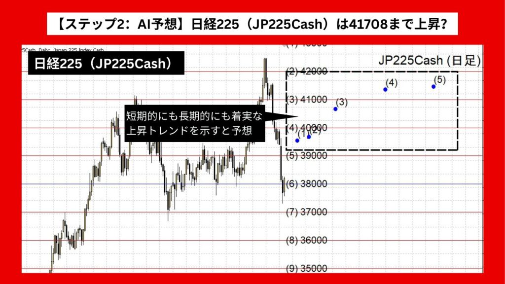 【ステップ2：AI予想】日経225（JP225Cash）は41708まで上昇？