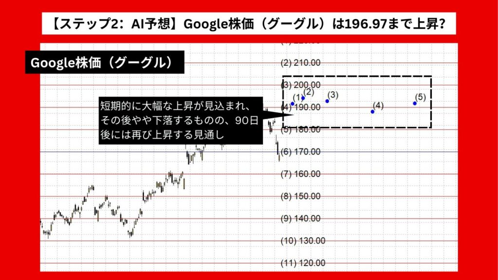 【ステップ2：AI予想】Google株価（グーグル）は196.97まで上昇？