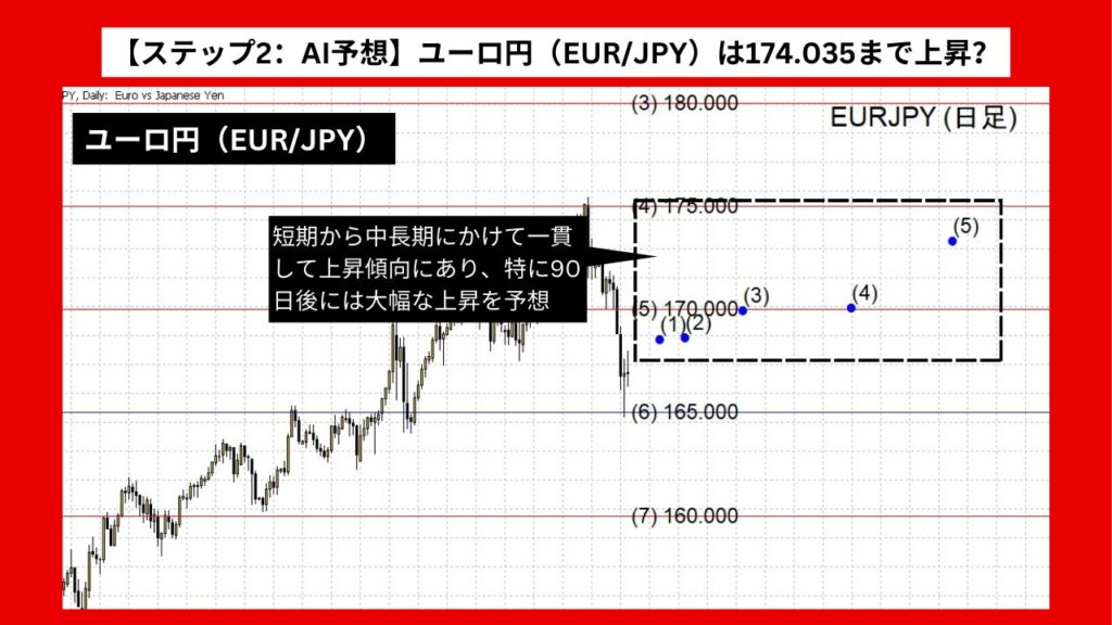 【ステップ2：AI予想】ユーロ円（EUR/JPY）は174.035まで上昇？