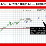 【AI予想】円安でドル/円は170円に？【2024年07月最新】